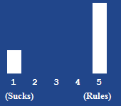 A bar chart showing the rating for this article