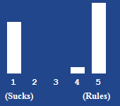 A bar chart showing the rating for this article