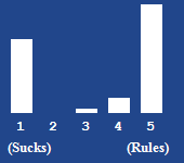 A bar chart showing the rating for this article