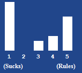 A bar chart showing the rating for this article