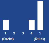 A bar chart showing the rating for this article