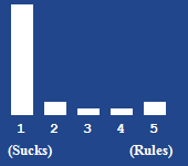 A bar chart showing the rating for this article