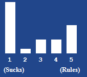 A bar chart showing the rating for this article