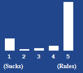 A bar chart showing the rating for this article