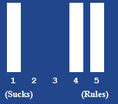 A bar chart showing the rating for this article