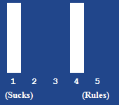 A bar chart showing the rating for this article