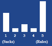 A bar chart showing the rating for this article