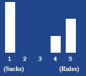 A bar chart showing the rating for this article