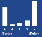 A bar chart showing the rating for this article