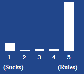 A bar chart showing the rating for this article