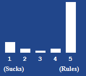 A bar chart showing the rating for this article