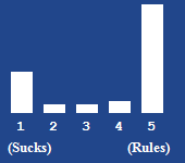 A bar chart showing the rating for this article