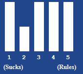 A bar chart showing the rating for this article