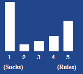 A bar chart showing the rating for this article