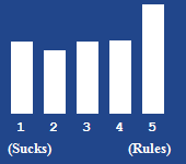 A bar chart showing the rating for this article