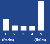 A bar chart showing the rating for this article