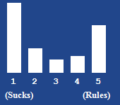 A bar chart showing the rating for this article