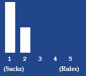 A bar chart showing the rating for this article