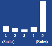 A bar chart showing the rating for this article