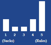 A bar chart showing the rating for this article