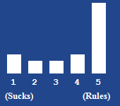 A bar chart showing the rating for this article