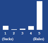 A bar chart showing the rating for this article