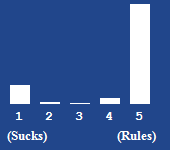 A bar chart showing the rating for this article