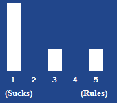 A bar chart showing the rating for this article