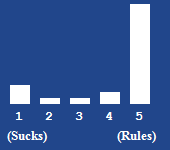 A bar chart showing the rating for this article