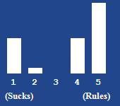 A bar chart showing the rating for this article