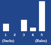 A bar chart showing the rating for this article