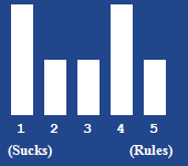 A bar chart showing the rating for this article