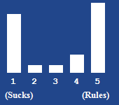 A bar chart showing the rating for this article