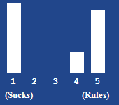 A bar chart showing the rating for this article