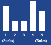 A bar chart showing the rating for this article