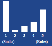 A bar chart showing the rating for this article