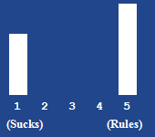 A bar chart showing the rating for this article