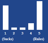 A bar chart showing the rating for this article