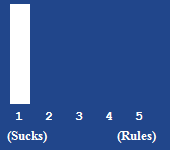 A bar chart showing the rating for this article