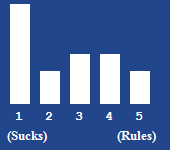 A bar chart showing the rating for this article