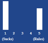 A bar chart showing the rating for this article