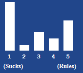 A bar chart showing the rating for this article