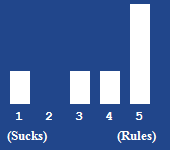 A bar chart showing the rating for this article