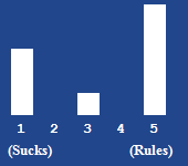 A bar chart showing the rating for this article