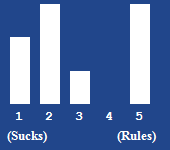 A bar chart showing the rating for this article