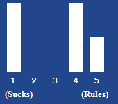 A bar chart showing the rating for this article