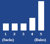 A bar chart showing the rating for this article