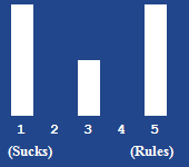 A bar chart showing the rating for this article