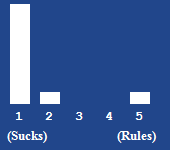 A bar chart showing the rating for this article