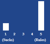 A bar chart showing the rating for this article